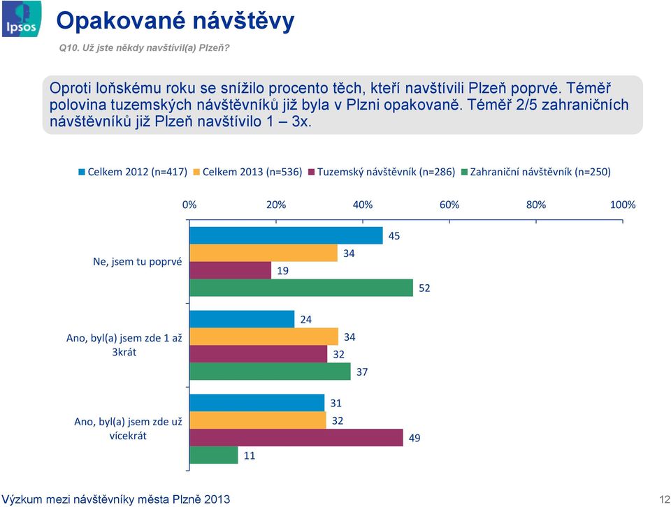 Téměř polovina tuzemských návštěvníků již byla v Plzni opakovaně. Téměř /5 zahraničních návštěvníků již Plzeň navštívilo x.