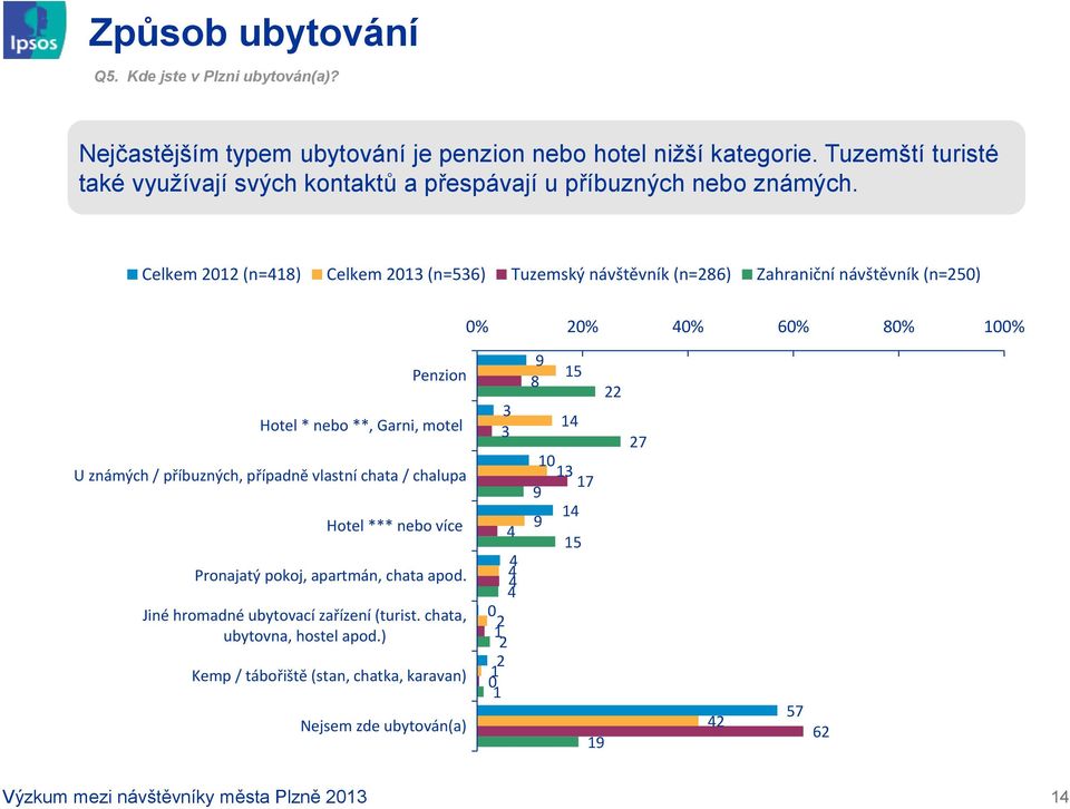 Celkem 0 (n=8) Celkem 0 (n=56) Tuzemský návštěvník (n=86) Zahraniční návštěvník (n=50) 0% 0% 0% 60% 80% 00% Penzion Hotel * nebo **, Garni, motel U známých /