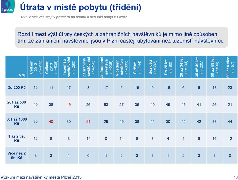 Rozdíl mezi výší útraty českých a zahraničních návštěvníků je mimo jiné způsoben tím, že zahraniční návštěvníci jsou v Plzni častěji ubytováni než tuzemští návštěvníci.