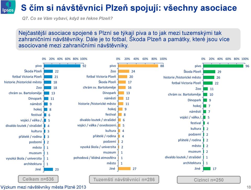 Dále je to fotbal, Škoda Plzeň a památky, které jsou více asociované mezi zahraničními návštěvníky.