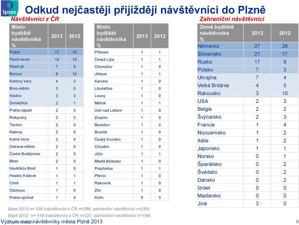 (návštěvníci z ČR n=86, zahraniční návštěvníci n=50) 0 0 Příbram Česká Lípa Chomutov 0 Jihlava Karviná 0 Litoměřice 0 Louny 0 Mělník Ústí nad Labem 0 Znojmo 0 Benešov Bruntál 0 Český Krumlov 0