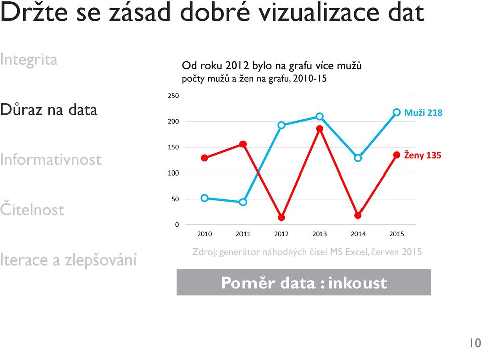 100 Muži 218 Ženy 135 Čitelnost Iterace a zlepšování 50 0 2010 2011 2012 2013