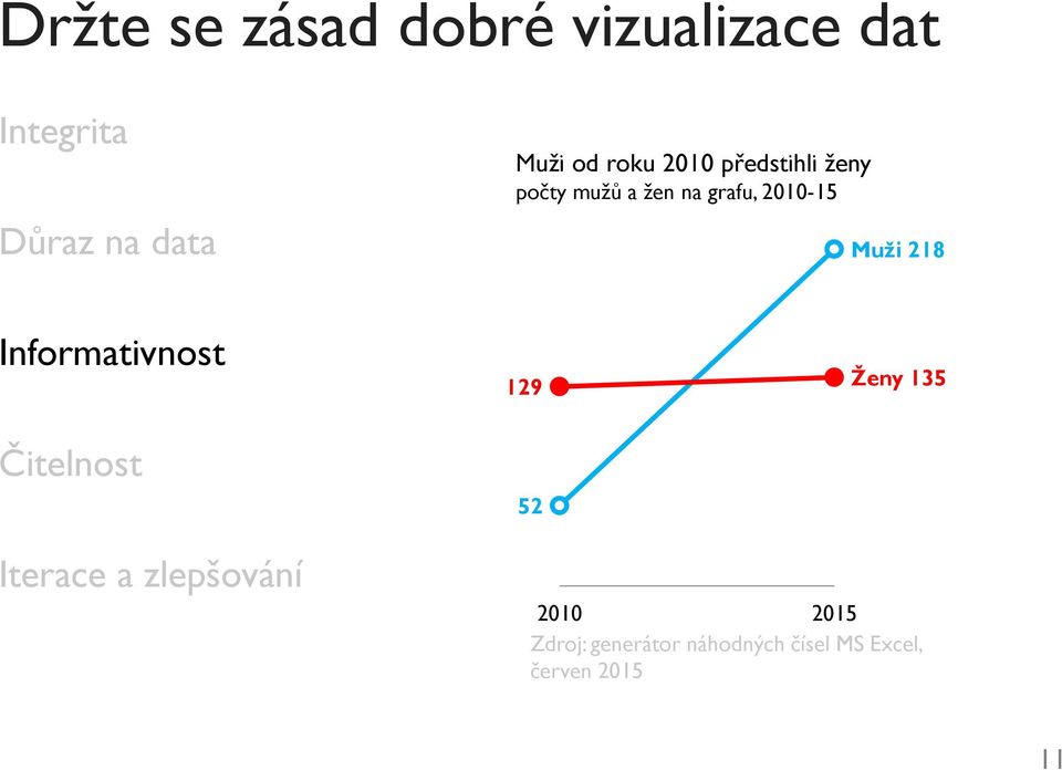 Muži 218 Informativnost Čitelnost 129 52 Ženy 135 Iterace a