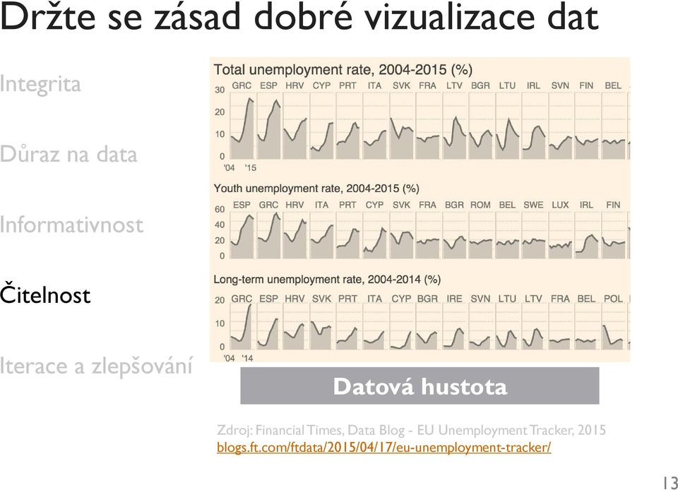 Zdroj: Financial Times, Data Blog - EU Unemployment Tracker,