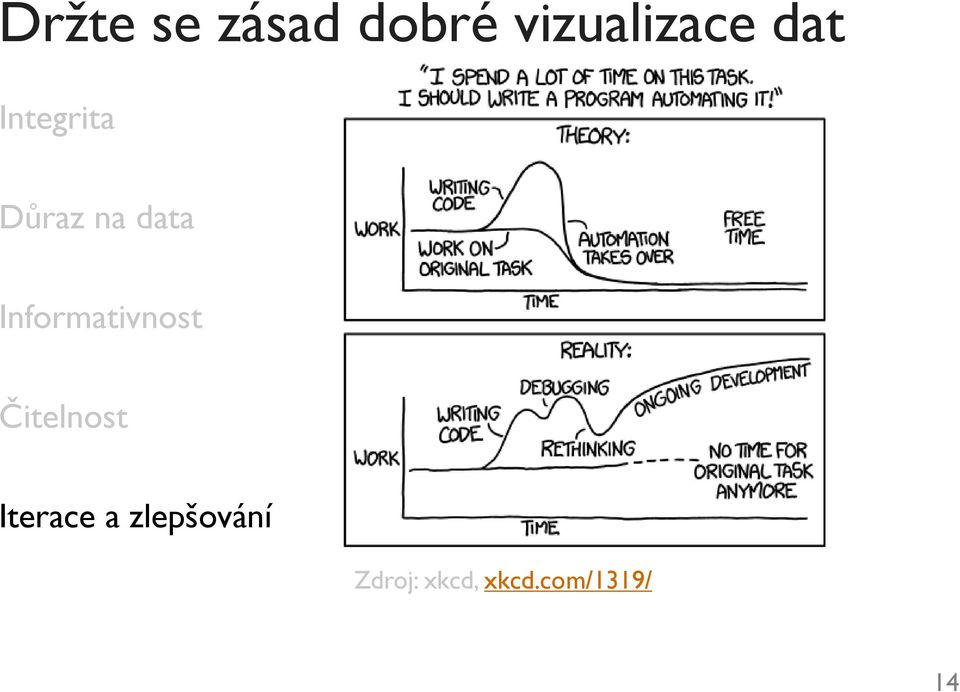 Informativnost Čitelnost Iterace a