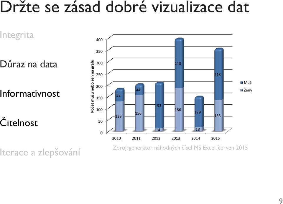 200 150 100 50 0 210 218 Muži 44 Ženy 52 193 186 156 129 129 135 14 18 2010