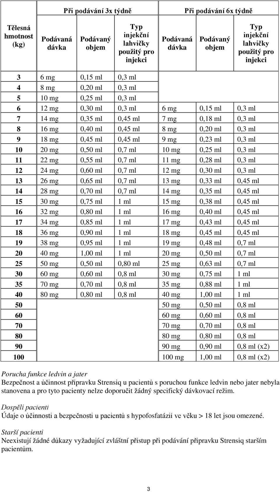 ml 0,3 ml 9 18 mg 0,45 ml 0,45 ml 9 mg 0,23 ml 0,3 ml 10 20 mg 0,50 ml 0,7 ml 10 mg 0,25 ml 0,3 ml 11 22 mg 0,55 ml 0,7 ml 11 mg 0,28 ml 0,3 ml 12 24 mg 0,60 ml 0,7 ml 12 mg 0,30 ml 0,3 ml 13 26 mg