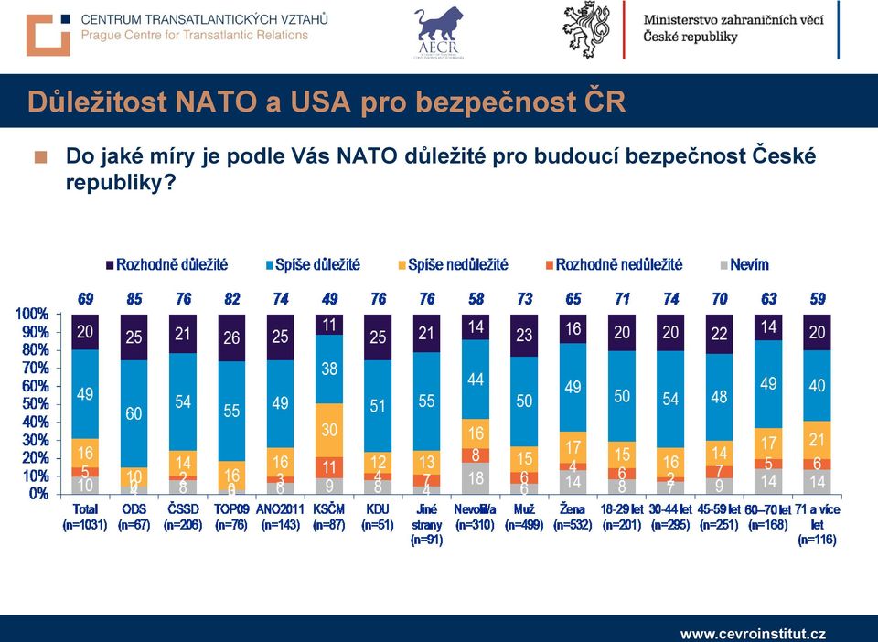 podle Vás NATO důležité pro