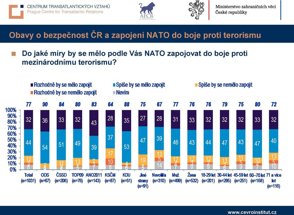 by se mělo podle Vás NATO zapojovat