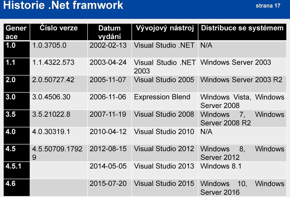 30 2006-11-06 Expression Blend Windows Vista, Windows Server 2008 3.5 3.5.21022.8 2007-11-19 Visual Studio 2008 Windows 7, Windows Server 2008 R2 4.0 4.0.30319.