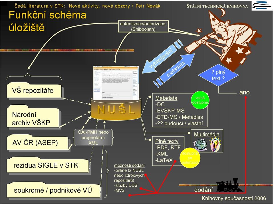 proprietární XML soukromé // podnikové VÚ VÚ N U Š L možnosti dodání -online (z NUŠL nebo zdrojových repozitářů) -služby DDS