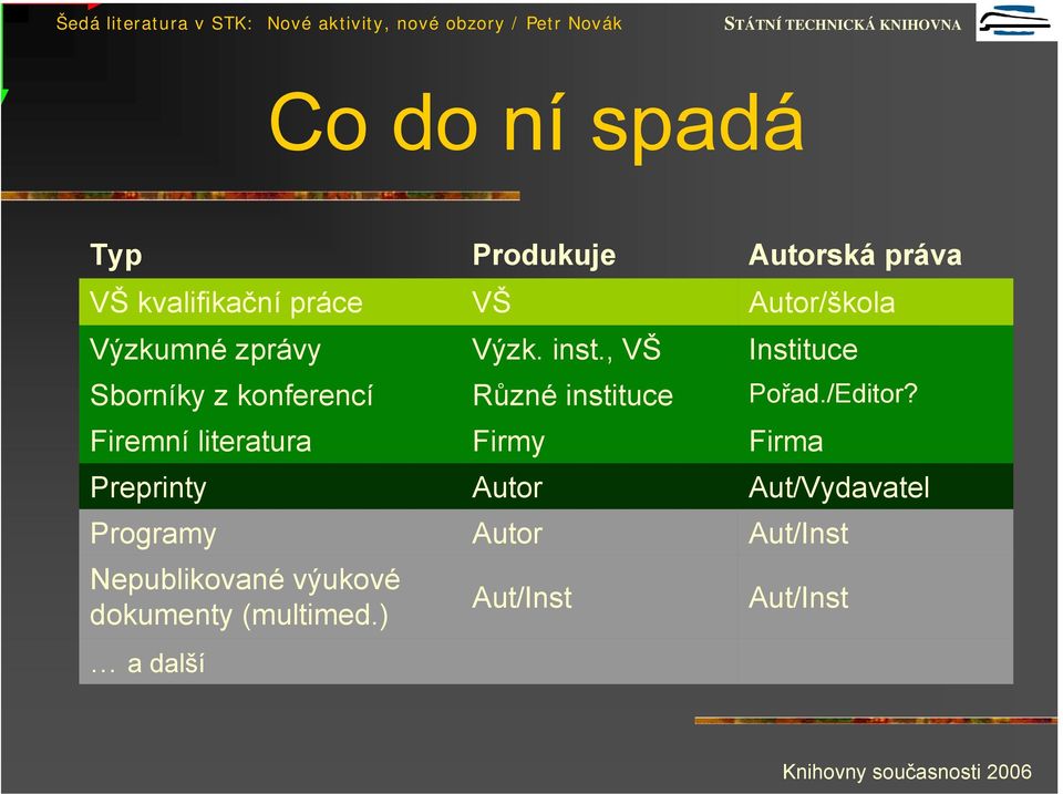 , VŠ Instituce Sborníky z konferencí Různé instituce Pořad./Editor?