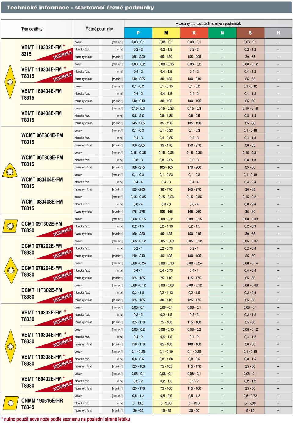190616E-HR * nutno použít nové nože podle seznamu na poslední straně letáku posuv [mm.ot -1 ] 0,08-0,1 0,08-0,1 0,08-0,1 0,08-0,1 hloubka řezu [mm] 0,2-2 0,2-1,5 0,2-2 0,2-1,2 řezná rychlost [m.