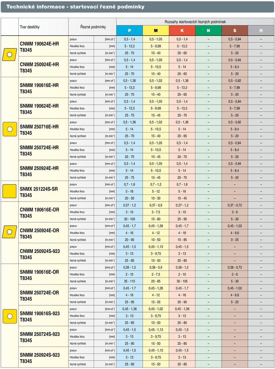 ot -1 ] 0,5-1,4 0,5-1,05 0,5-1,4 0,5-0,84 hloubka řezu [mm] 5-13,3 5-9,98 5-13,3 5-7,98 řezná rychlost [m.min -1 ] 25-70 15-40 20-65 5-20 posuv [mm.