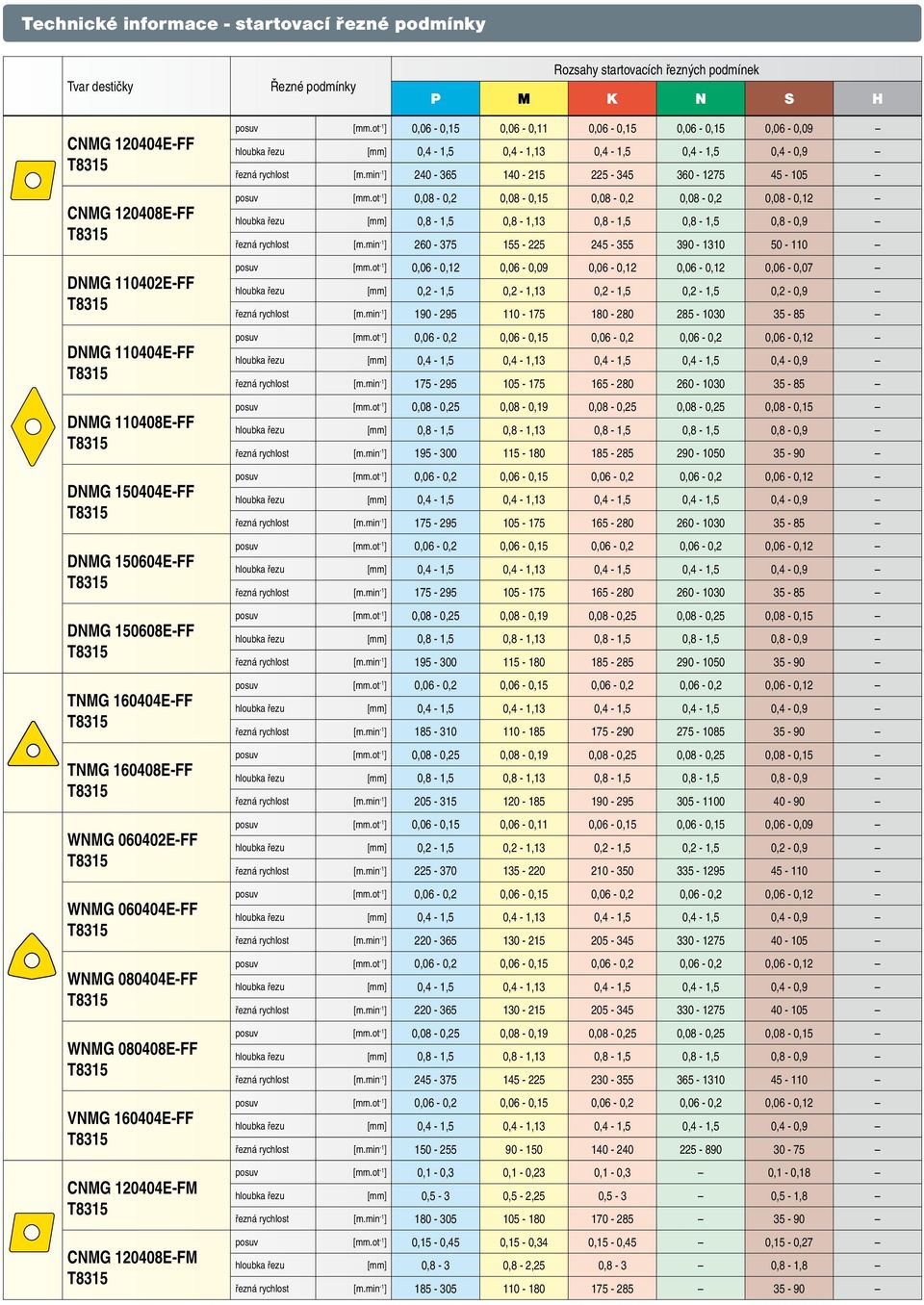 ot -1 ] 0,06-0,15 0,06-0,11 0,06-0,15 0,06-0,15 0,06-0,09 řezná rychlost [m.min -1 ] 240-365 140-215 225-345 360-1275 45-105 posuv [mm.