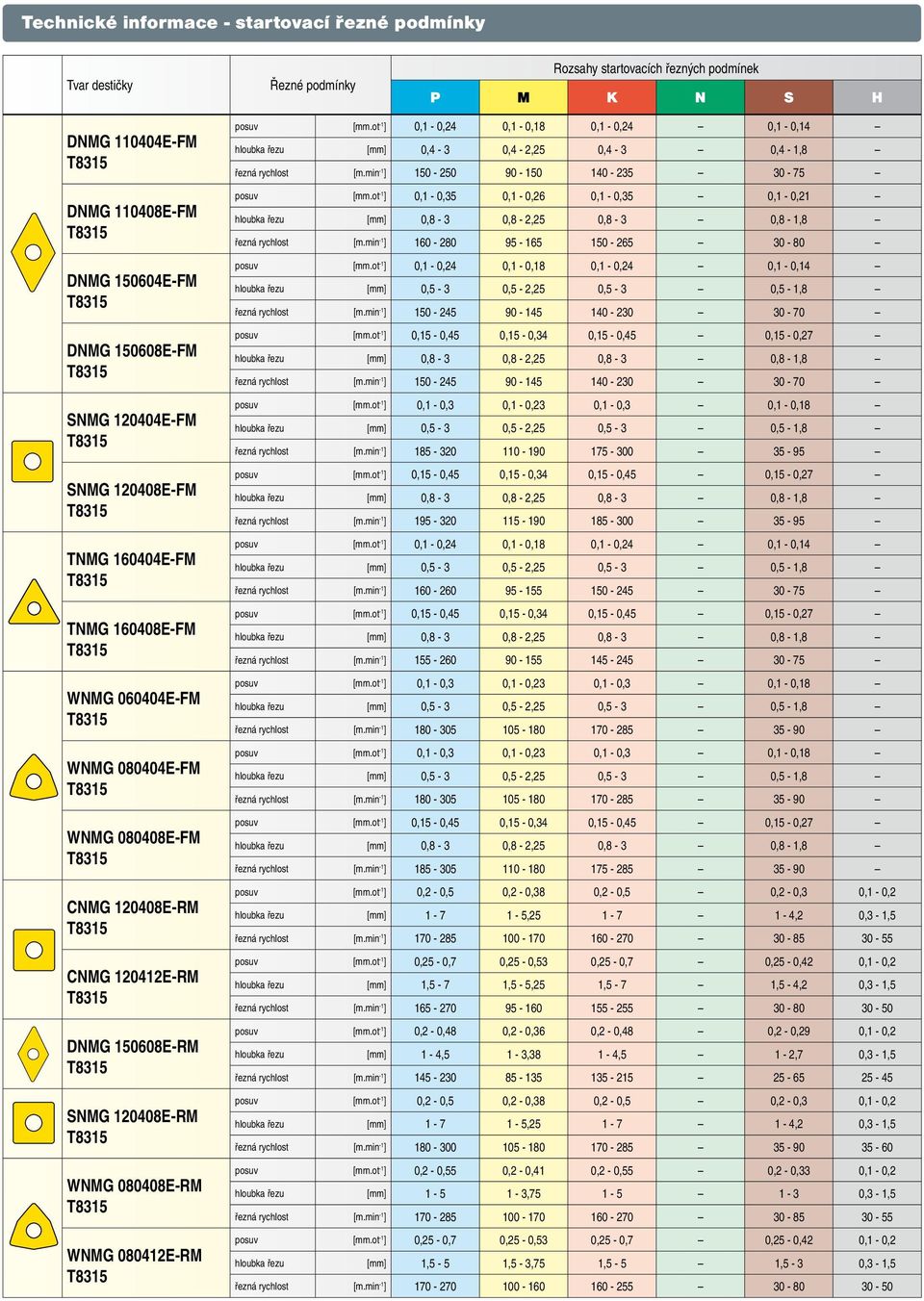 ot -1 ] 0,1-0,24 0,1-0,18 0,1-0,24 0,1-0,14 hloubka řezu [mm] 0,4-3 0,4-2,25 0,4-3 0,4-1,8 řezná rychlost [m.min -1 ] 150-250 90-150 140-235 30-75 posuv [mm.