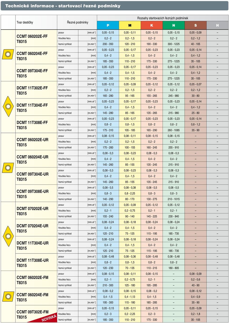 ot -1 ] 0,05-0,15 0,05-0,11 0,05-0,15 0,05-0,15 0,05-0,09 hloubka řezu [mm] 0,2-2 0,2-1,5 0,2-2 0,2-2 0,2-1,2 řezná rychlost [m.min -1 ] 200-350 120-210 190-330 300-1225 40-105 posuv [mm.