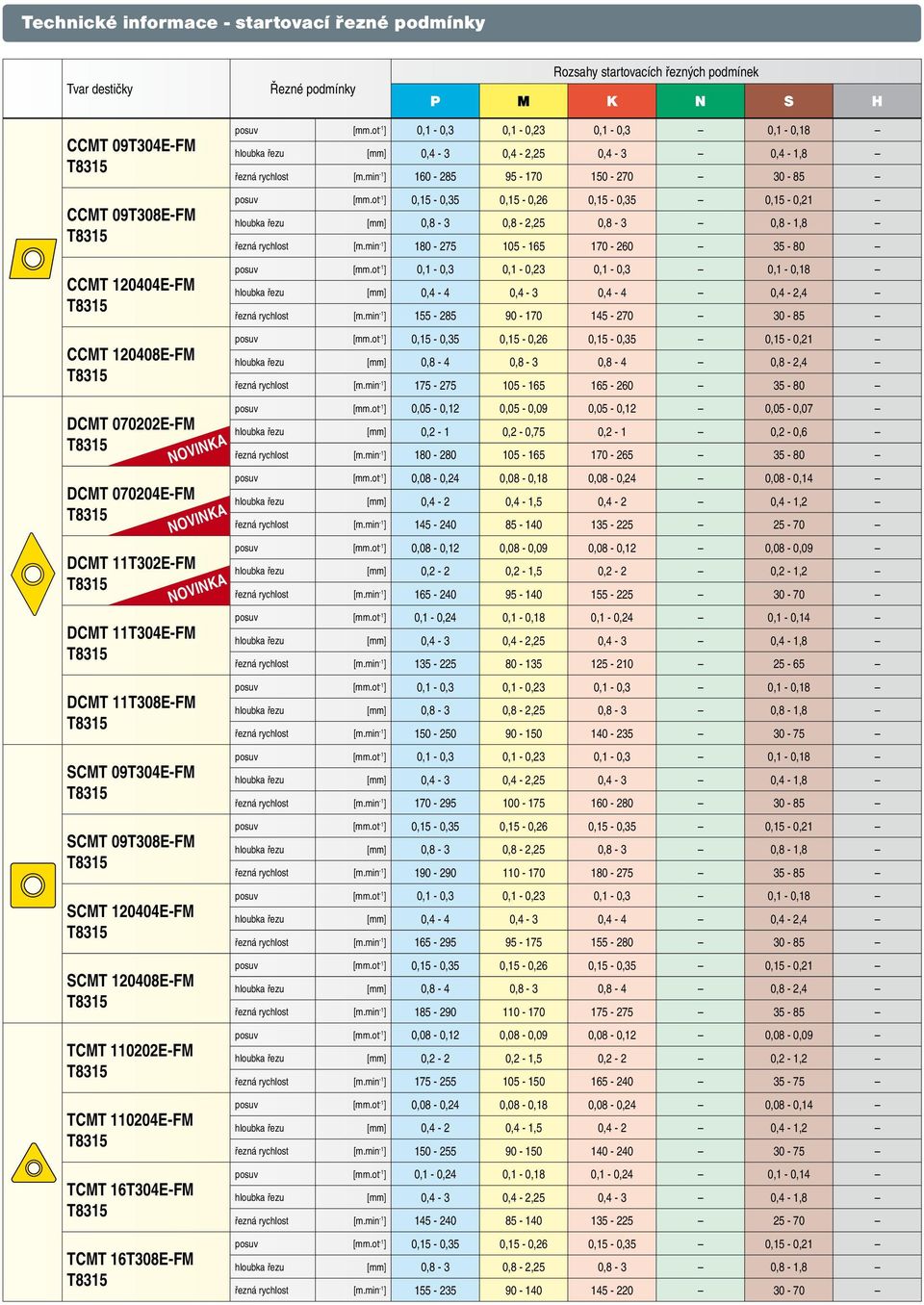 [mm] 0,4-3 0,4-2,25 0,4-3 0,4-1,8 řezná rychlost [m.min -1 ] 160-285 95-170 150-270 30-85 řezná rychlost [m.