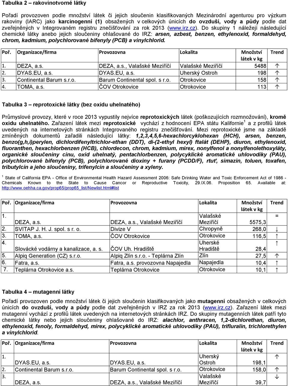 Do skupiny 1 náležejí následující chemické látky anebo jejich sloučeniny ohlašované do IRZ: arsen, azbest, benzen, ethylenoxid, formaldehyd, chrom, kadmium, polychlorované bifenyly (PCB) a