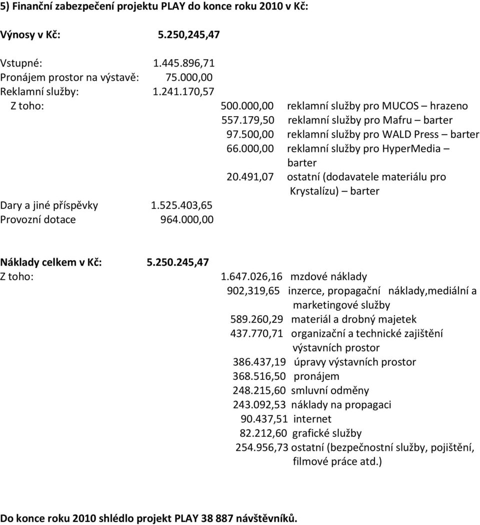491,07 ostatní (dodavatele materiálu pro Krystalízu) barter Dary a jiné příspěvky 1.525.403,65 Provozní dotace 964.000,00 Náklady celkem v Kč: 5.250.245,47 Z toho: 1.647.