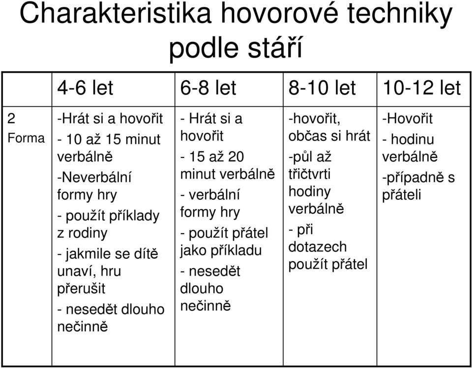 Hrát si a hovořit - 15 až 20 minut verbálně - verbální formy hry - použít přátel jako příkladu - nesedět dlouho nečinně