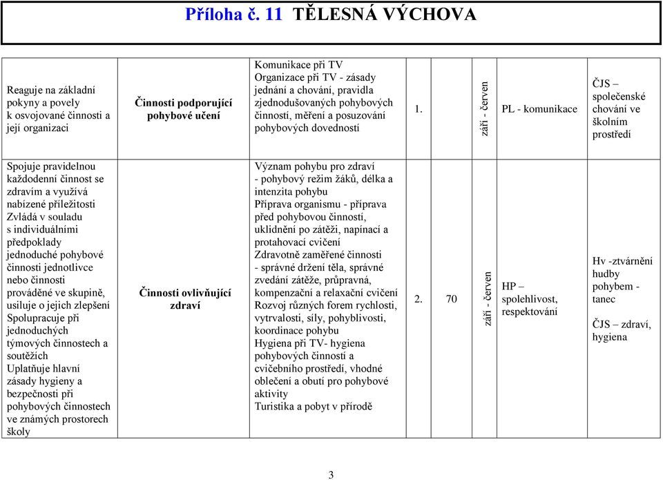 PL - komunikace ČJS společenské chování ve školním prostředí Spojuje pravidelnou každodenní činnost se zdravím a využívá nabízené příležitosti Zvládá v souladu s individuálními předpoklady jednoduché