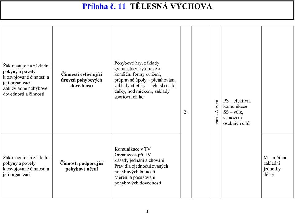 PS efektivní komunikace SS vůle, stanovení osobních cílů Žák reaguje na základní Činnosti podporující pohybové učení Komunikace v TV