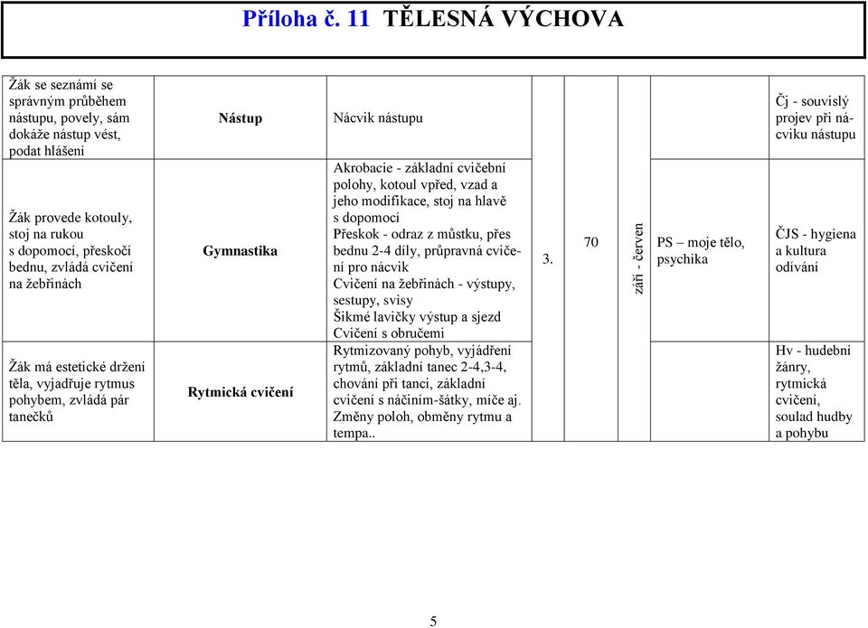 dopomocí Přeskok - odraz z můstku, přes bednu 2-4 díly, průpravná cvičení pro nácvik Cvičení na žebřinách - výstupy, sestupy, svisy Šikmé lavičky výstup a sjezd Cvičení s obručemi Rytmizovaný pohyb,