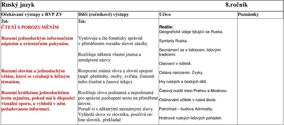 předměty, osoby, zvířata, činnosti nebo číselné a časové údaje). Reálie: Geografické údaje týkající se Ruska. Symboly Ruska. Seznámení se s folklorem, lidovými tradicemi. Oslovení v ruštině.