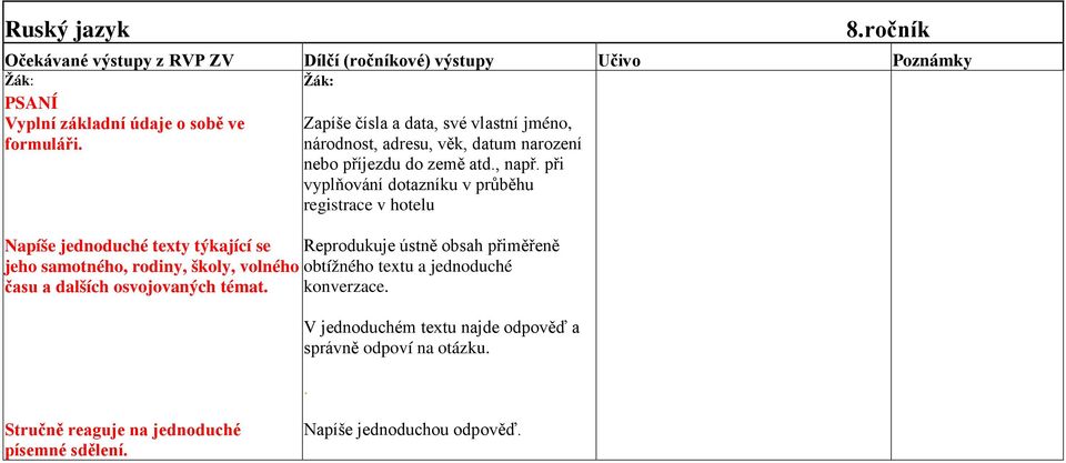 při vyplňování dotazníku v průběhu registrace v hotelu Napíše jednoduché texty týkající se Reprodukuje ústně obsah přiměřeně jeho