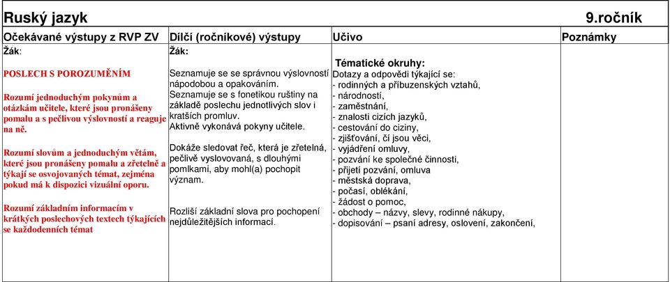 Dokáže sledovat řeč, která je zřetelná, Rozumí slovům a jednoduchým větám, pečlivě vyslovovaná, s dlouhými které jsou pronášeny pomalu a zřetelně a pomlkami, aby mohl(a) pochopit týkají se