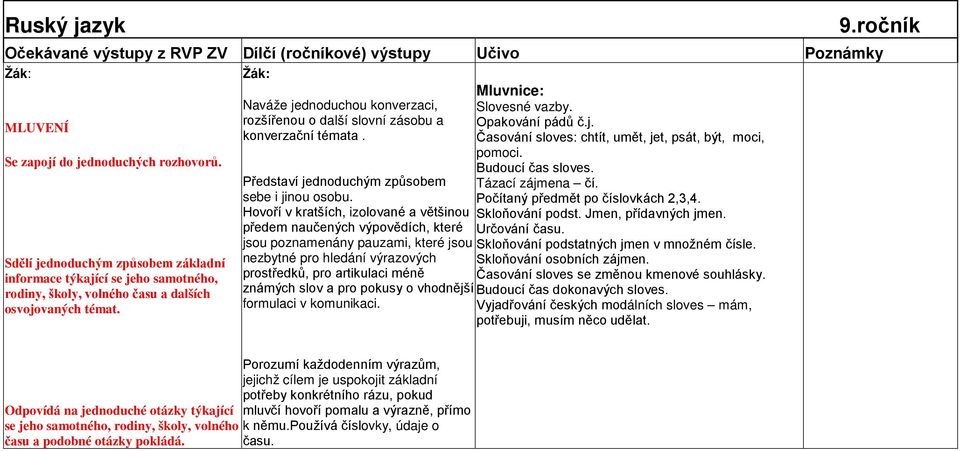 Hovoří v kratších, izolované a většinou předem naučených výpovědích, které jsou poznamenány pauzami, které jsou nezbytné pro hledání výrazových prostředků, pro artikulaci méně známých slov a pro