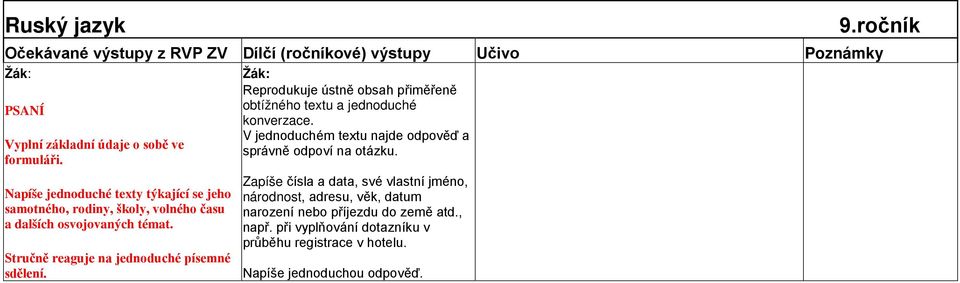 Stručně reaguje na jednoduché písemné sdělení. Reprodukuje ústně obsah přiměřeně obtížného textu a jednoduché konverzace.