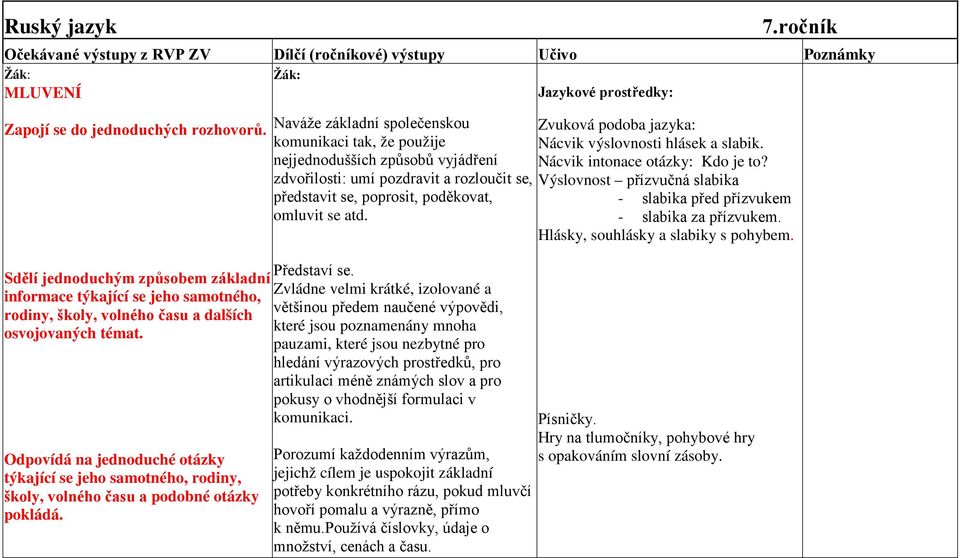 Naváže základní společenskou komunikaci tak, že použije nejjednodušších způsobů vyjádření Zvuková podoba jazyka: Nácvik výslovnosti hlásek a slabik. Nácvik intonace otázky: Kdo je to?