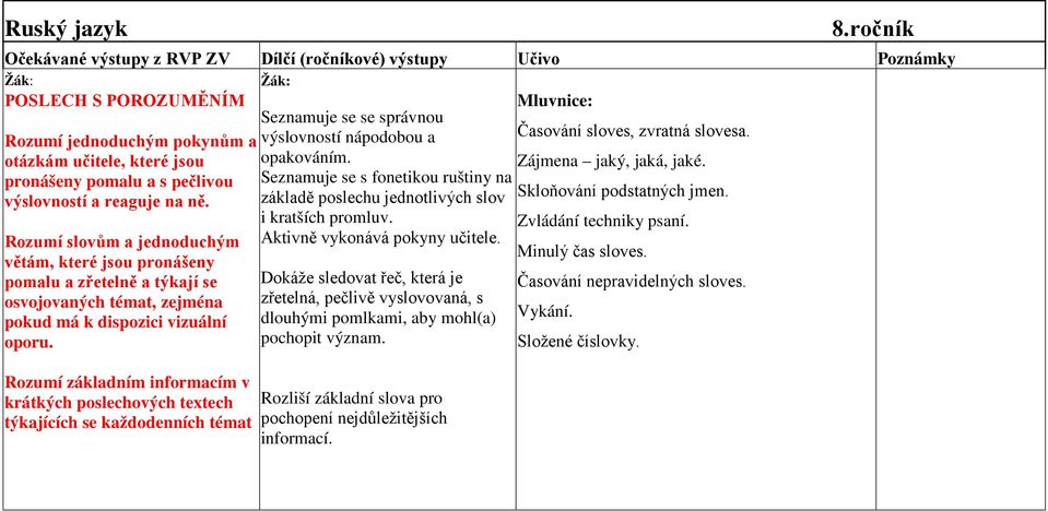 Rozumí základním informacím v krátkých poslechových textech týkajících se každodenních témat Seznamuje se se správnou výslovností nápodobou a opakováním.