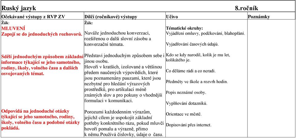 Představí jednoduchým způsobem sebe i jinou osobu.