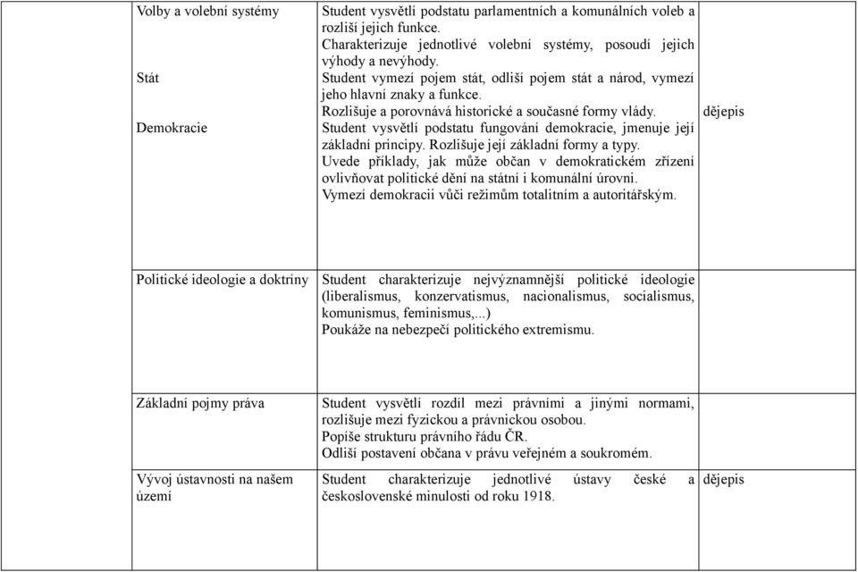 Rozlišuje a porovnává historické a současné formy vlády. Student vysvětlí podstatu fungování demokracie, jmenuje její základní principy. Rozlišuje její základní formy a typy.