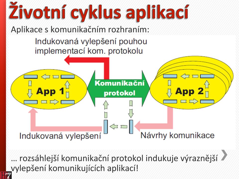 komunikační protokol indukuje