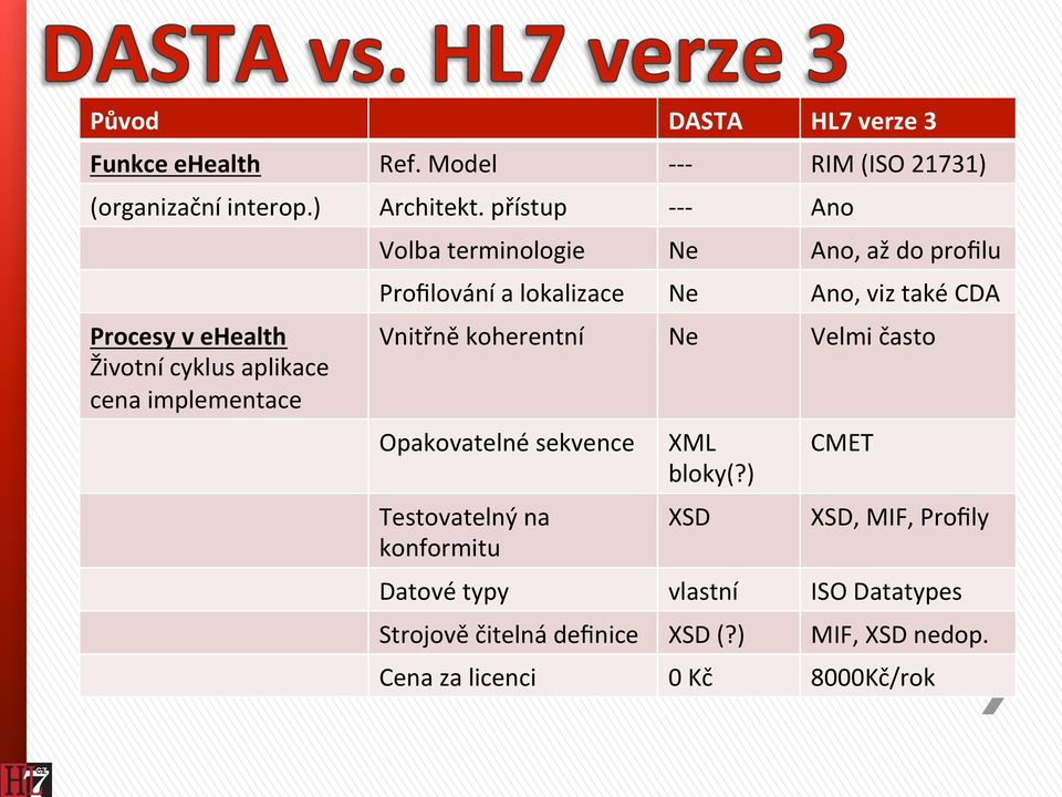 Profilování a lokalizace Ne Ano, viz také CDA Vnitřně koherentní Ne Velmi často Opakovatelné sekvence Testovatelný na