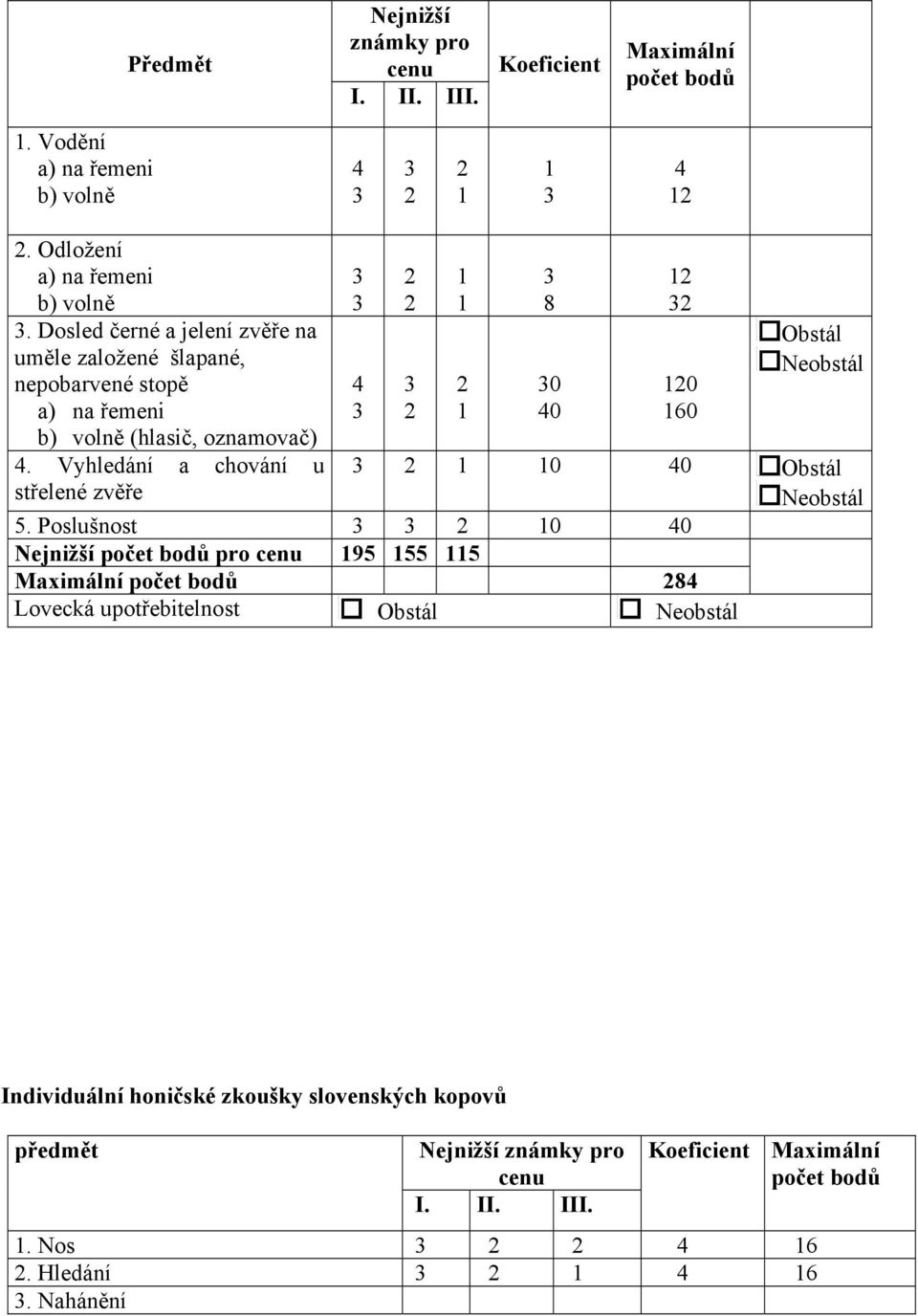 Vyhledání a chování u střelené zvěře 4 8 0 40 0 60 Obstál Neobstál 0 40 Obstál Neobstál 5.