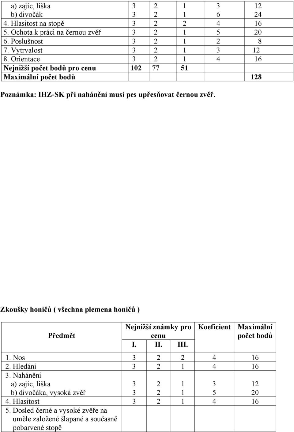 Zkoušky honičů ( všechna plemena honičů ) Předmět Nejnižší známky pro cenu I. II. III. Koeficient Maximální počet bodů. Nos 4 6.