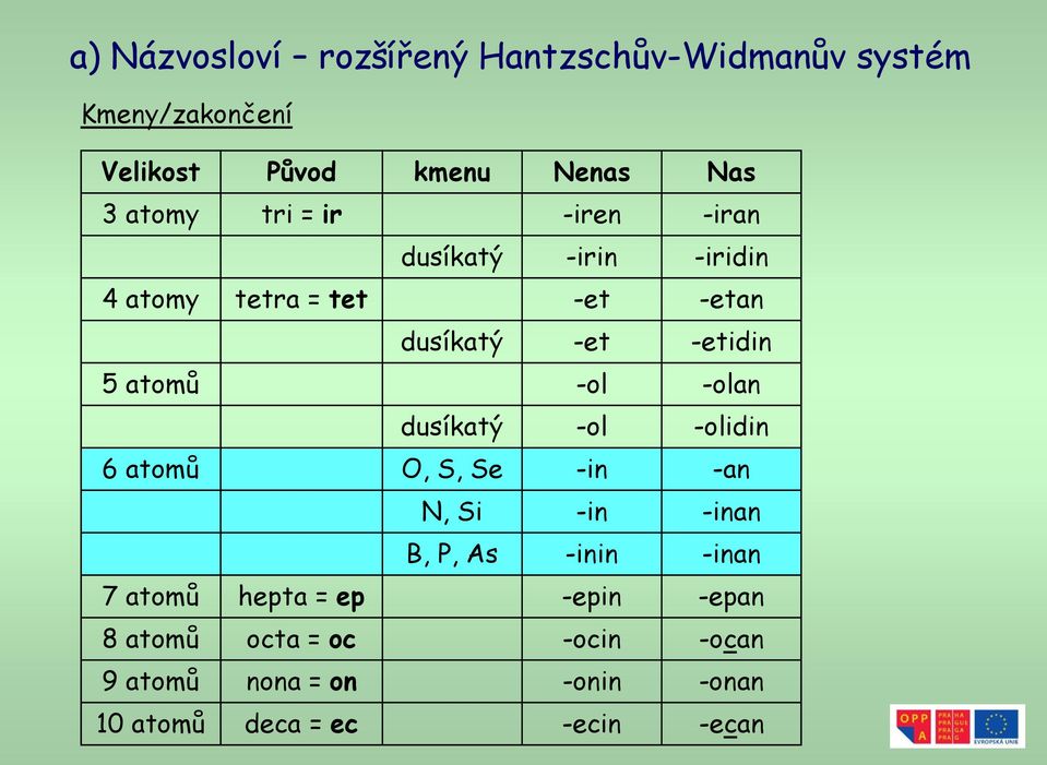 -ol -olan dusíkatý -ol -olidin 6 atomů,, e -in -an, i -in -inan B, P, As -inin -inan 7 atomů hepta =