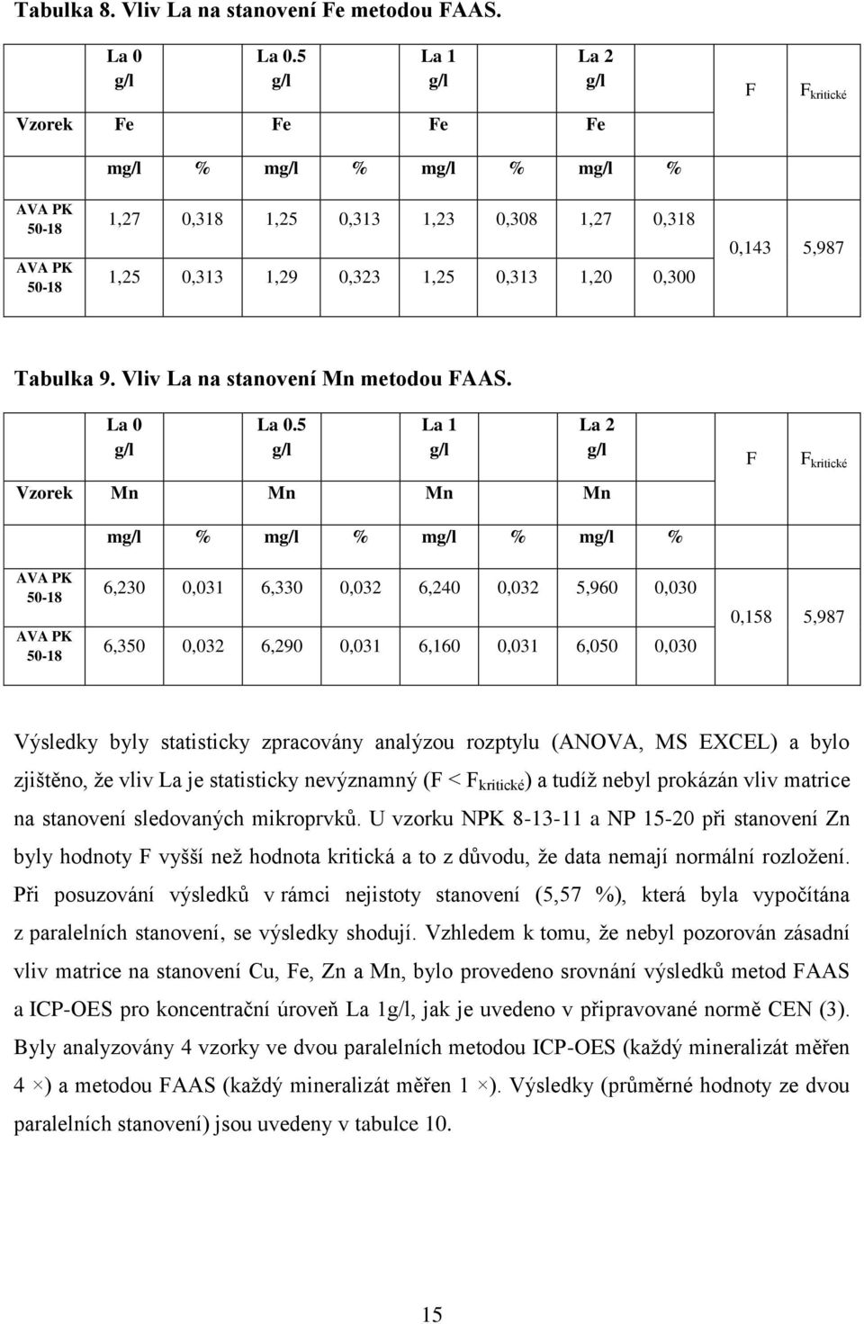 0,143 5,987 Tabulka 9. Vliv La na stanovení Mn metodou FAAS. La 0 g/l La 0.