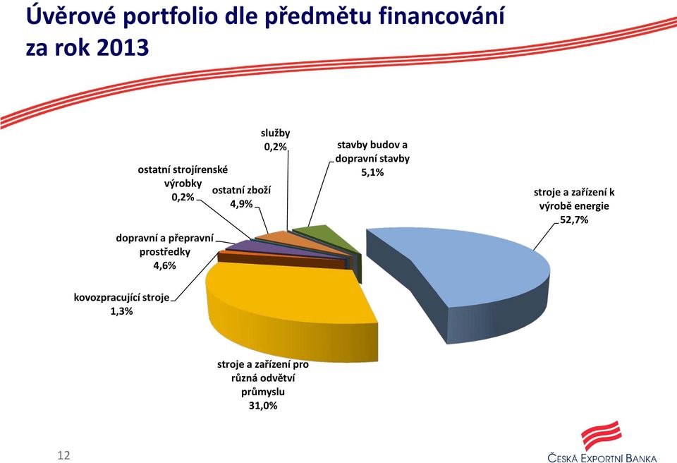 0,2% stavby budov a dopravní stavby 5,1% stroje a zařízení k výrobě energie