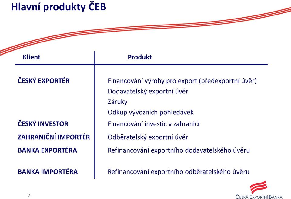 Odkup vývozních pohledávek Financování investic v zahraničí Odběratelský exportní úvěr