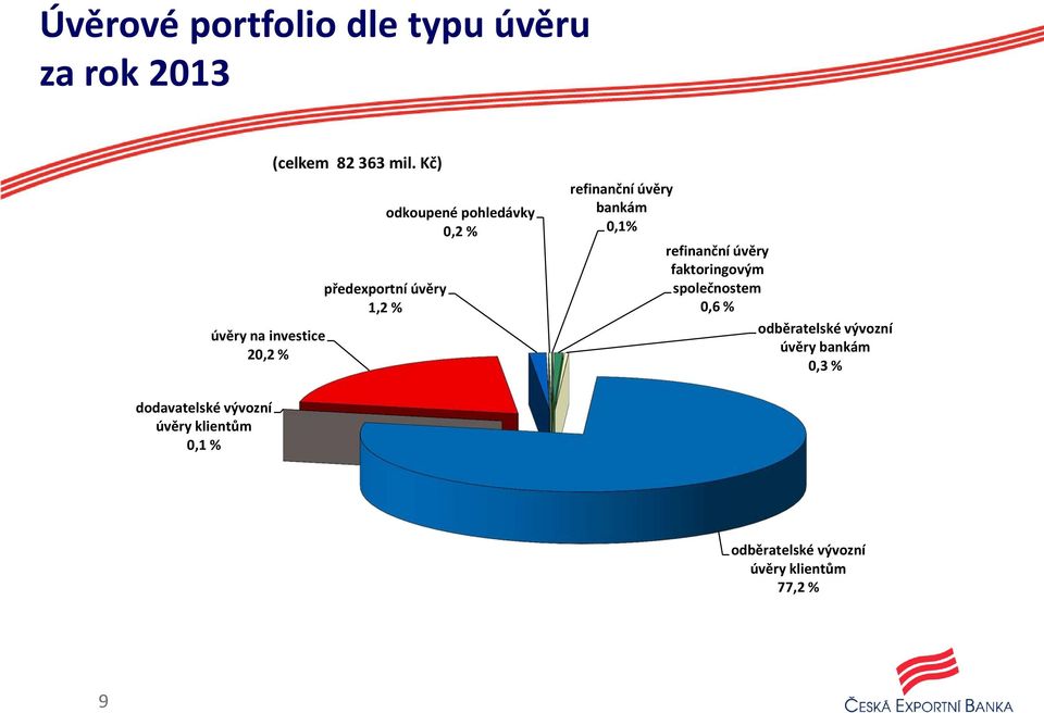 0,1% refinanční úvěry faktoringovým společnostem 0,6 % odběratelské vývozní úvěry