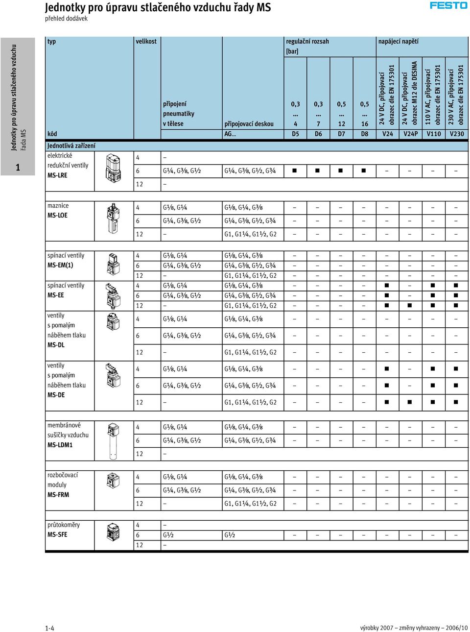 obrazec dle EN 175301 6 G¼,Gy,G½ G¼,Gy,G½,G¾ 230 V AC, připojovací obrazec dle EN 175301 maznice MS-LOE 4 Gx,G¼ Gx,G¼,Gy 6 G¼,Gy,G½ G¼,Gy,G½,G¾ G1, G1¼,G1½,G2 spínací ventily 4 Gx,G¼ Gx,G¼,Gy