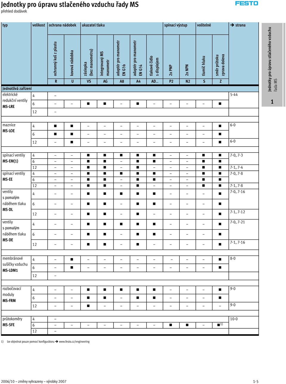 MS-LRE 6 Jednotky pro úpravu stlačeného vzduchu řada MS 1 maznice MS-LOE 4 6-0 6 6-0 spínací ventily 4 7-0, 7-3 MS-EM(1) 6 7-1, 7-4 spínací ventily 4 7-0, 7-8 MS-EE 6 7-1, 7-8 ventily 7-0, 7-16 4 s