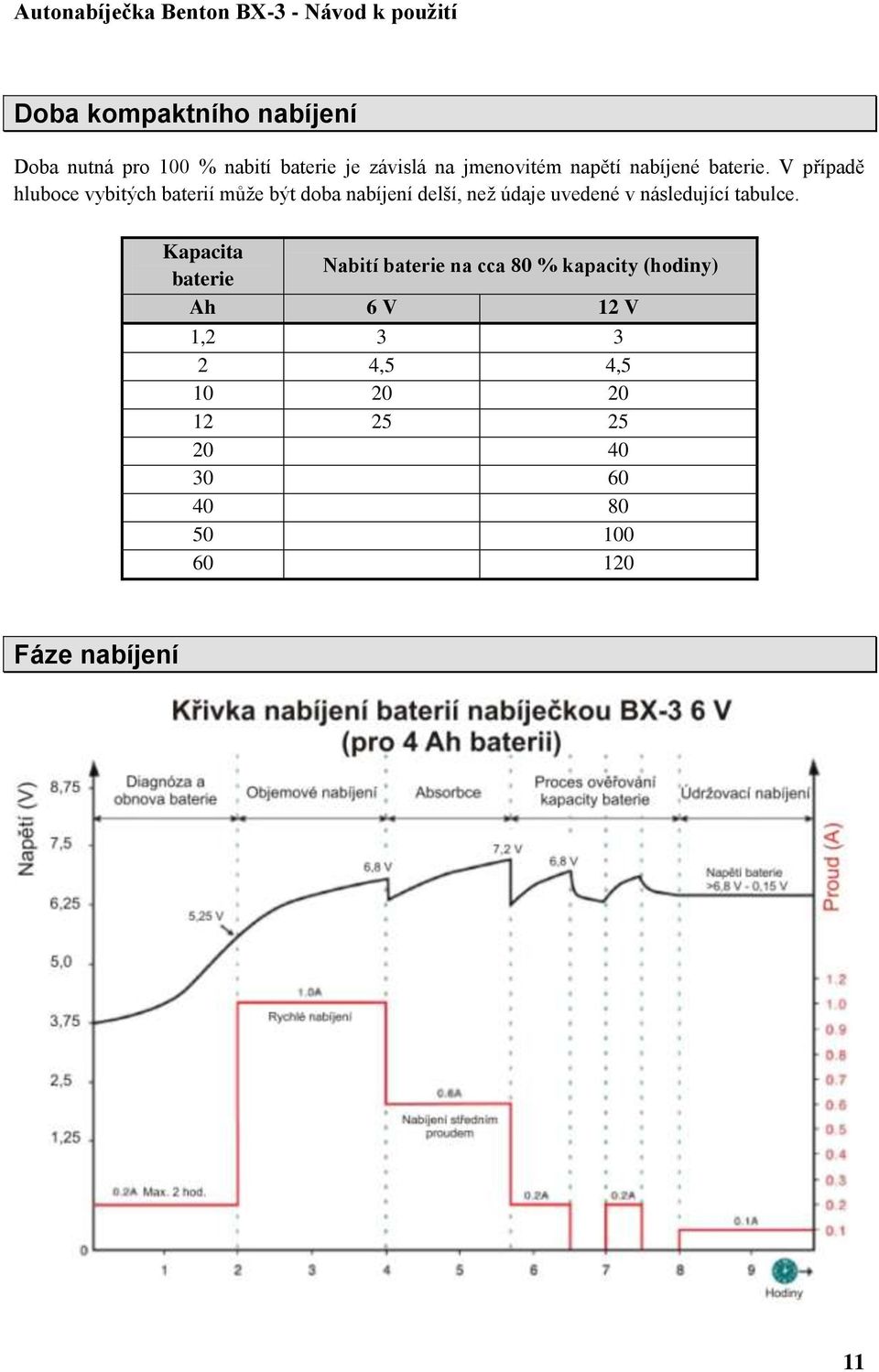 V případě hluboce vybitých baterií může být doba nabíjení delší, než údaje uvedené v