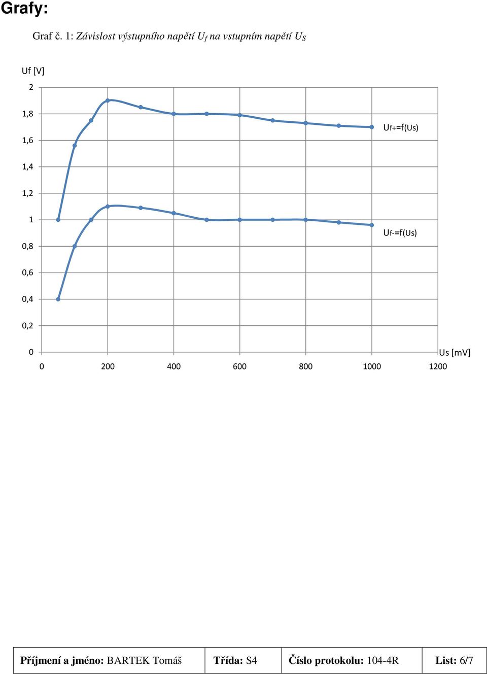 Uf[V] 2 1,8 1,6 Uf+=f(Us) 1,4 1,2 1 0,8 Uf-=f(Us) 0,6 0,4 0,2